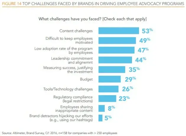 Visual overview of key challenges organisations face when running a brand advocacy program