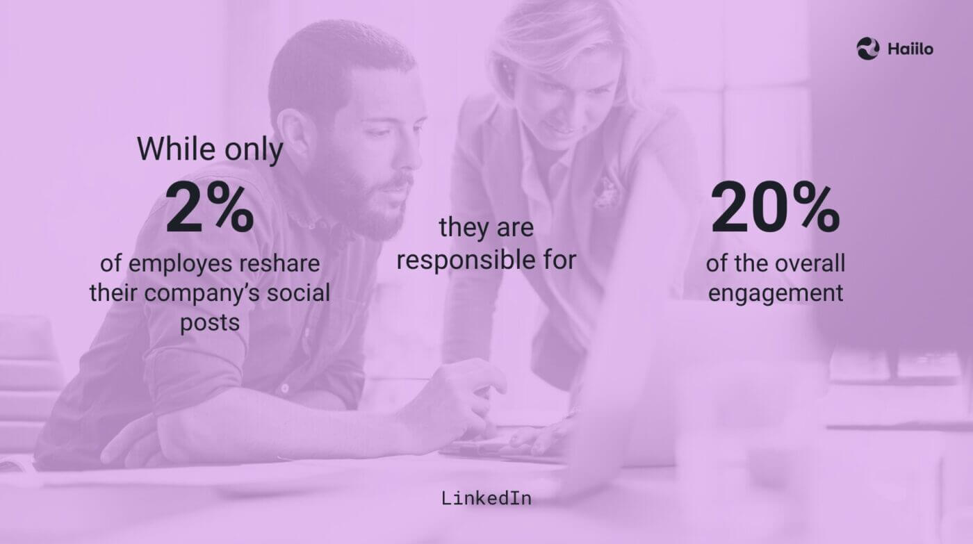 Data visual showing how a small percentage of employees drive engagement in a brand advocacy program