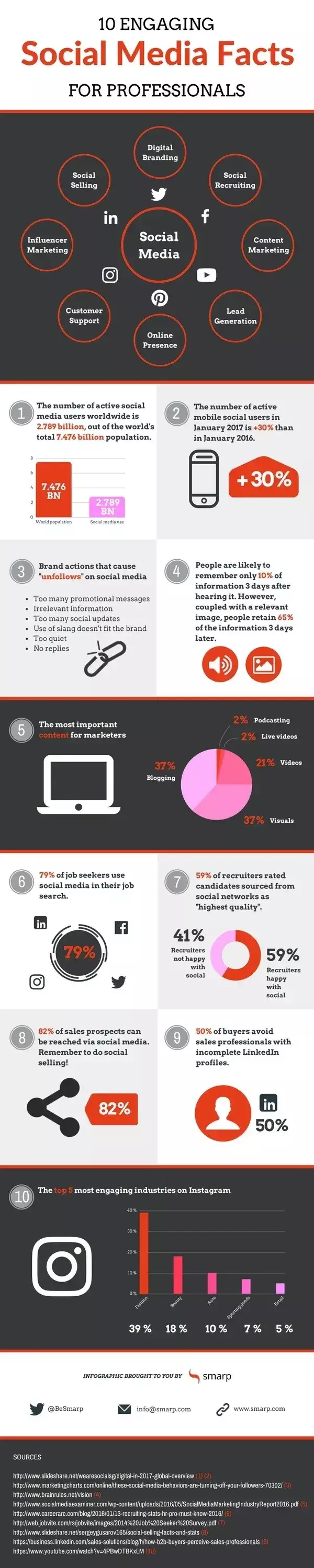 10 engaging social media facts for professionals