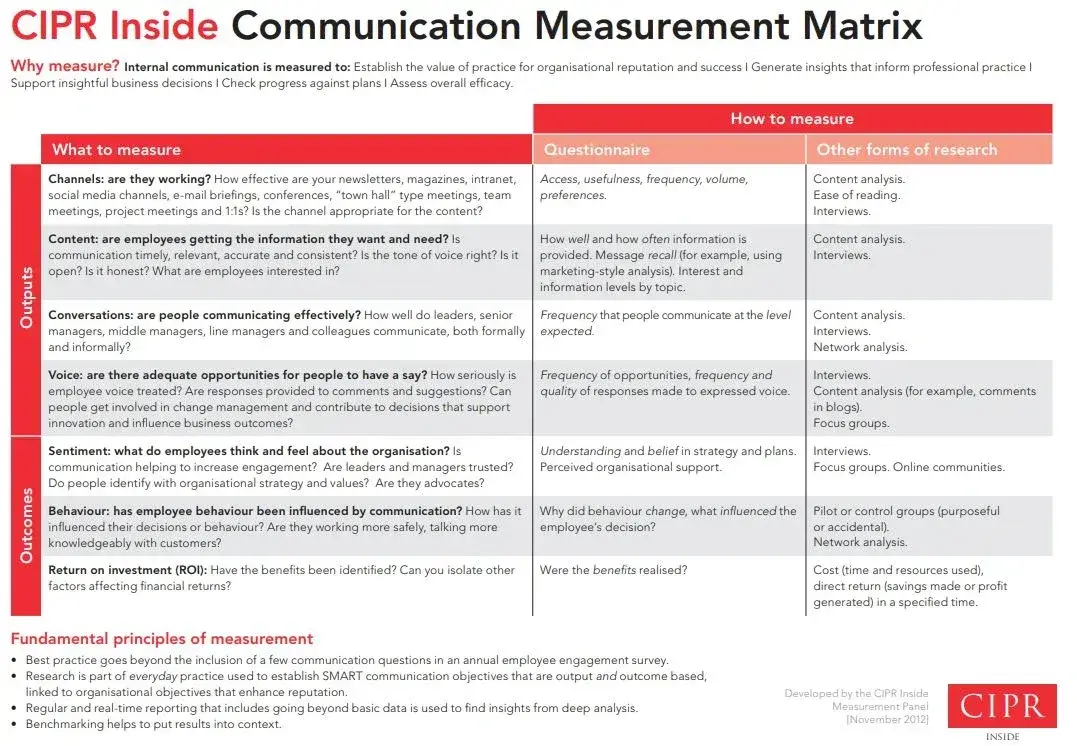 Internal Communication Measurement Matrix