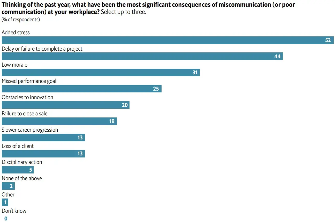 a chart of consequences of miscommunication