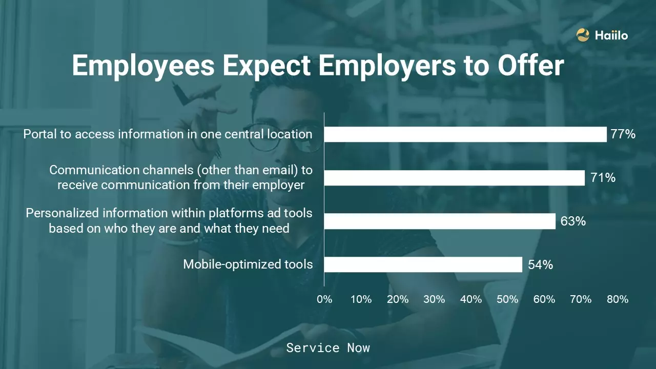 a chart of employees' expectations