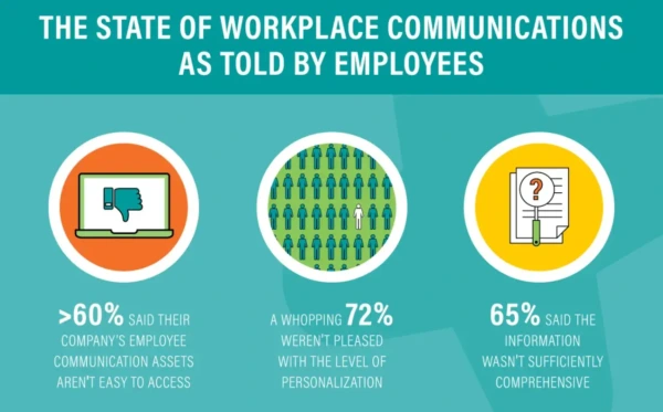 State of Workplace Communications: demonstrating the importance of en effective internal corporate communication strategy