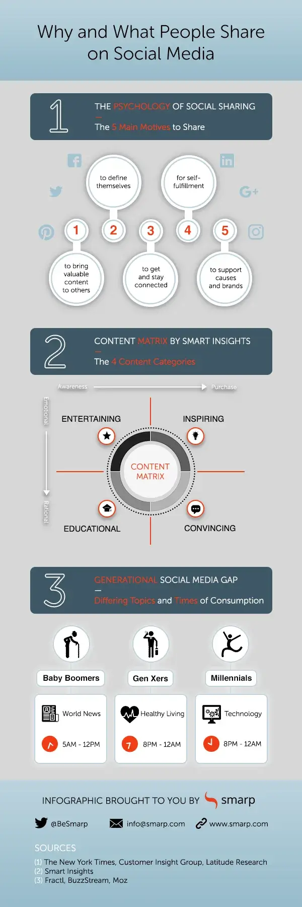 why and what people share on social media