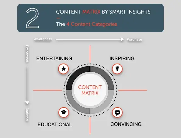 content matrix