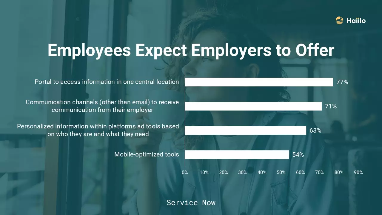 a chart from Service Now