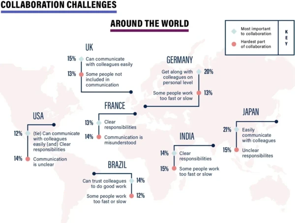 An infographic showing cross-functional collaboration training challenges around the world