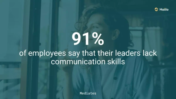 Mediates quote: 91% of employees say leaders fail to display effective communication in the office