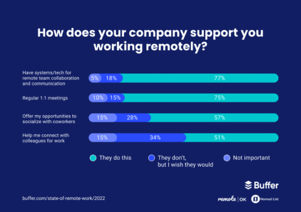 Buffer remote work infographic demonstrates the need for virtual communication tools