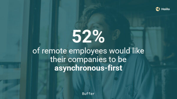 Buffer quote: 52% of remote employees prefer asynchronous communication via virtual communication tools