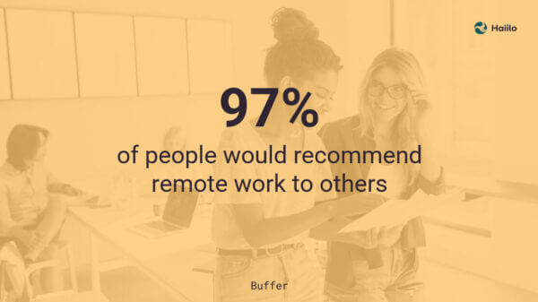 Buffer quote: 97% of people would recommend remote work via virtual communication tools