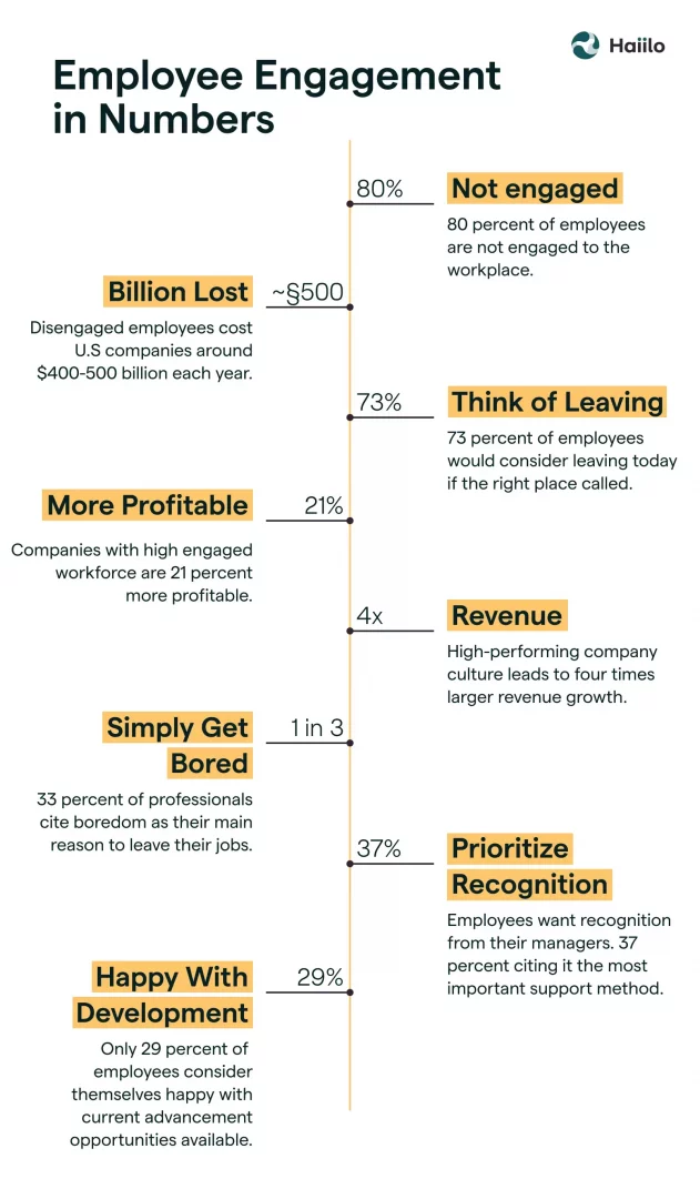 a chart of employee engagement