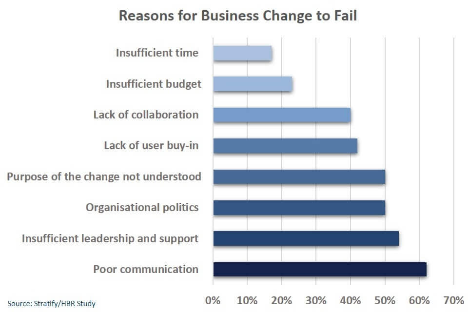 Change-management-failure