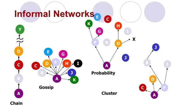 graph of informal communication