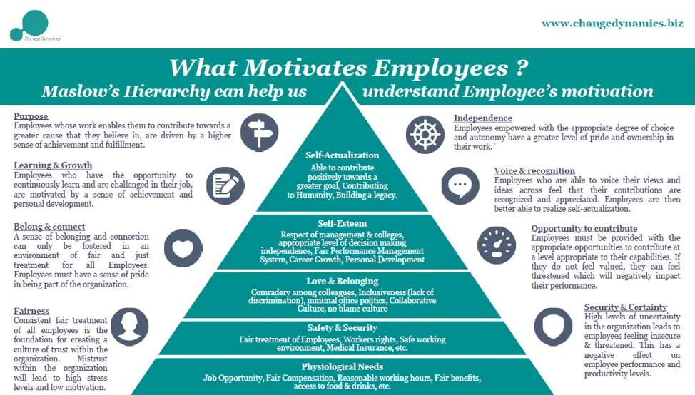 employee motivation Maslow hierarchy chart