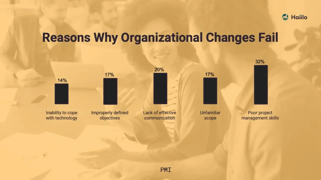 Chart showing reasons organisational change fails, highlighting how poor adoption undermines platform value and pricing ROI.