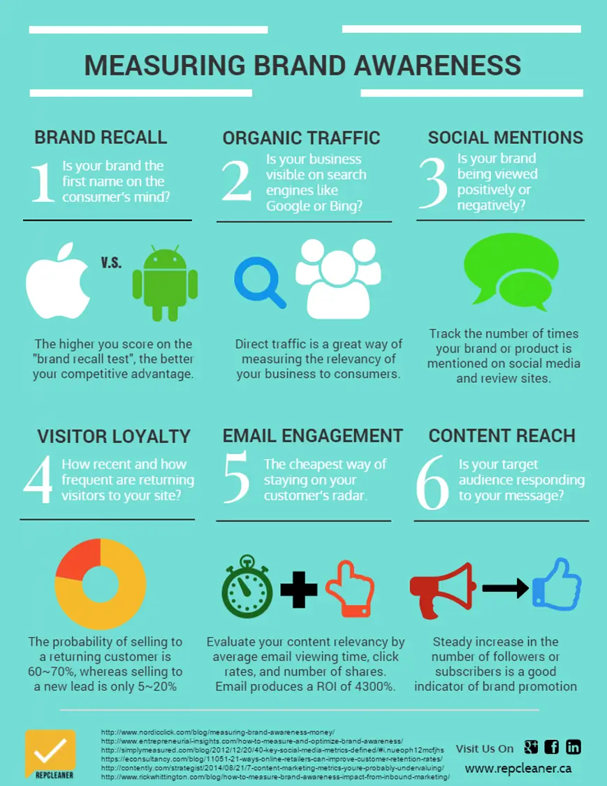 An infographic from Visually explaining top brand awareness tools