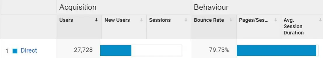 A screenshot of Google analytics a brand awareness tool