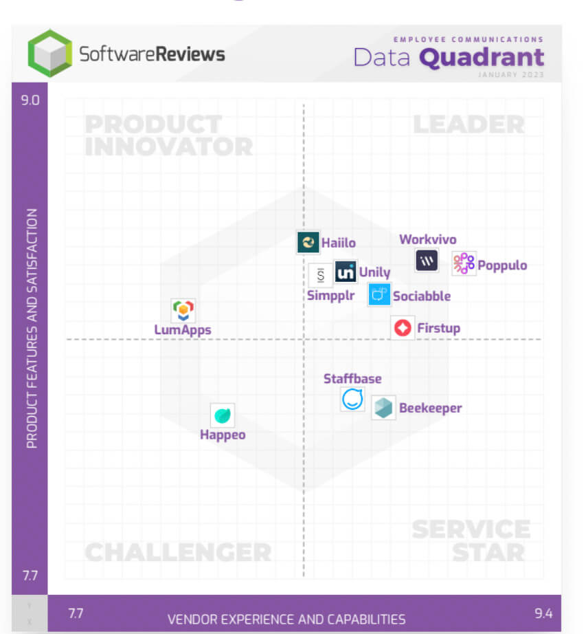 SoftwareReviews Data Quadrant for employee communications