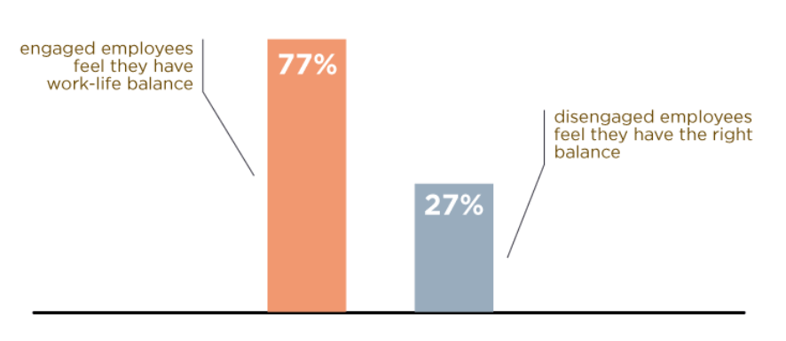 employee-engagement-work-life-balance-graph