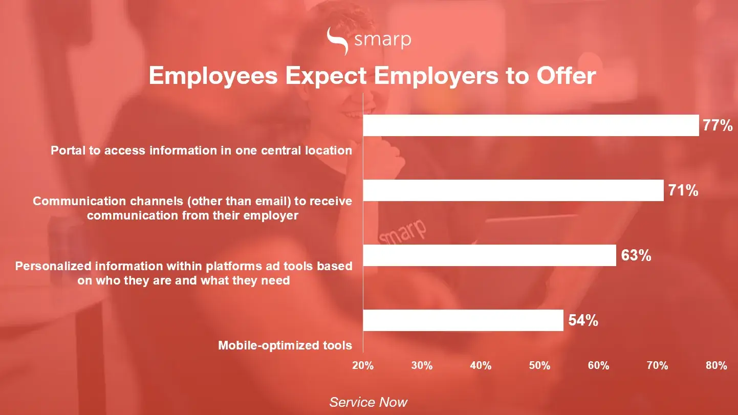 Chart showing tools employees expect from a modern digital work place.