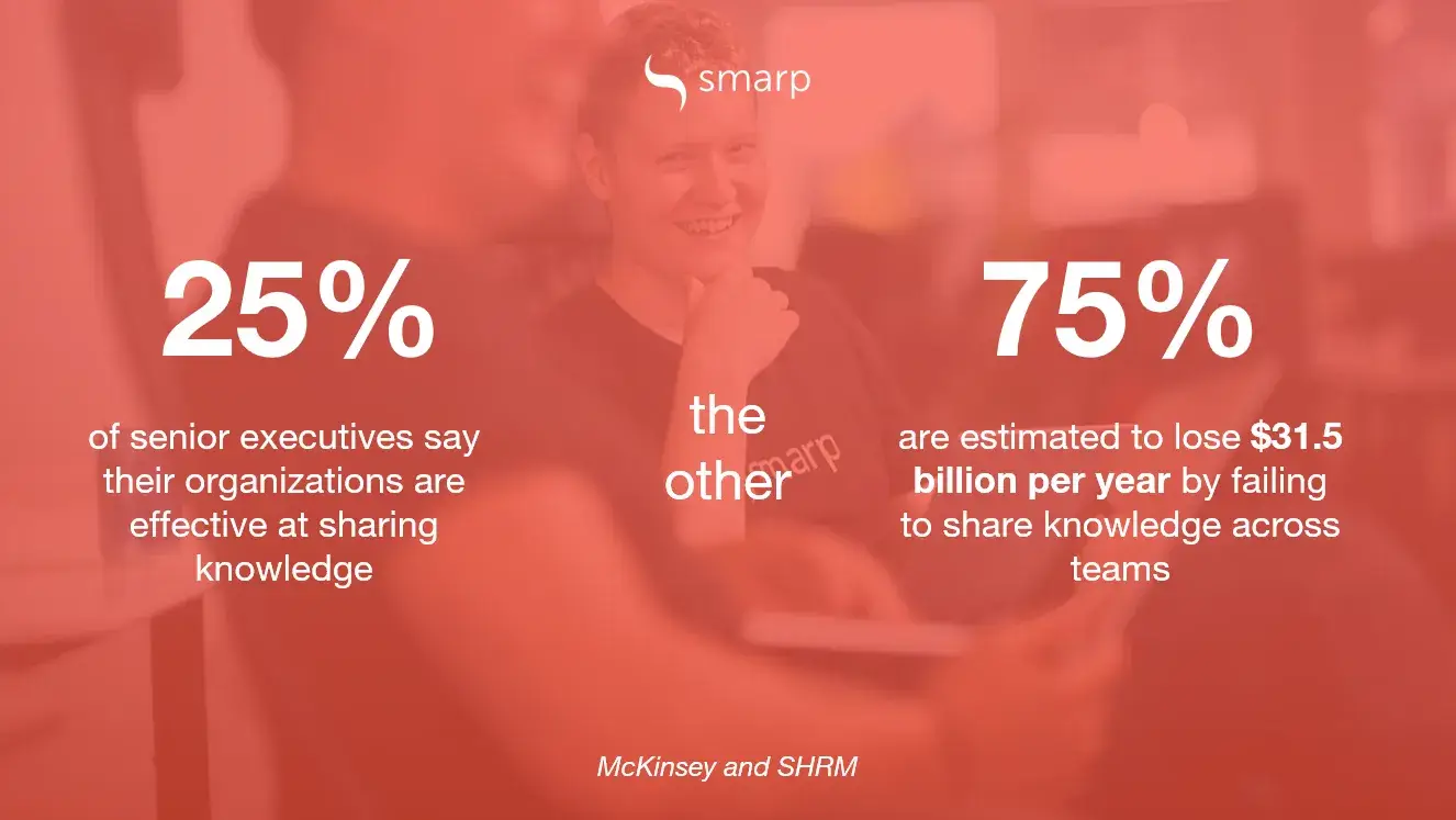 Knowledge sharing statistics highlighting productivity challenges in a digital work place.