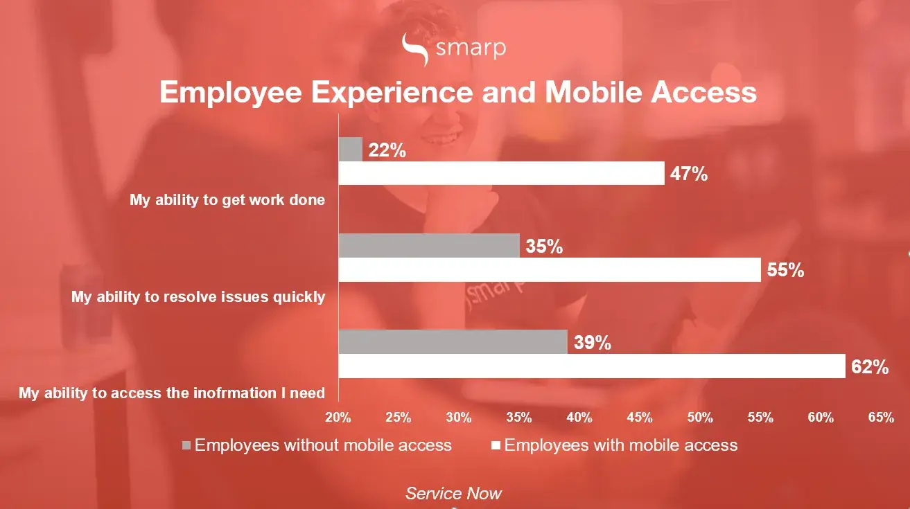 Employee experience comparison showing the impact of mobile access in a digital work place.