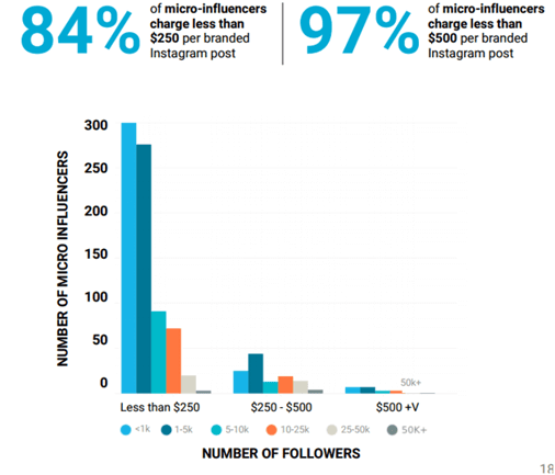 amount micro-influencers charge per branded instagram post