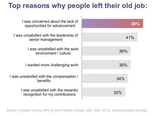 chart: top reasons why people left their old job