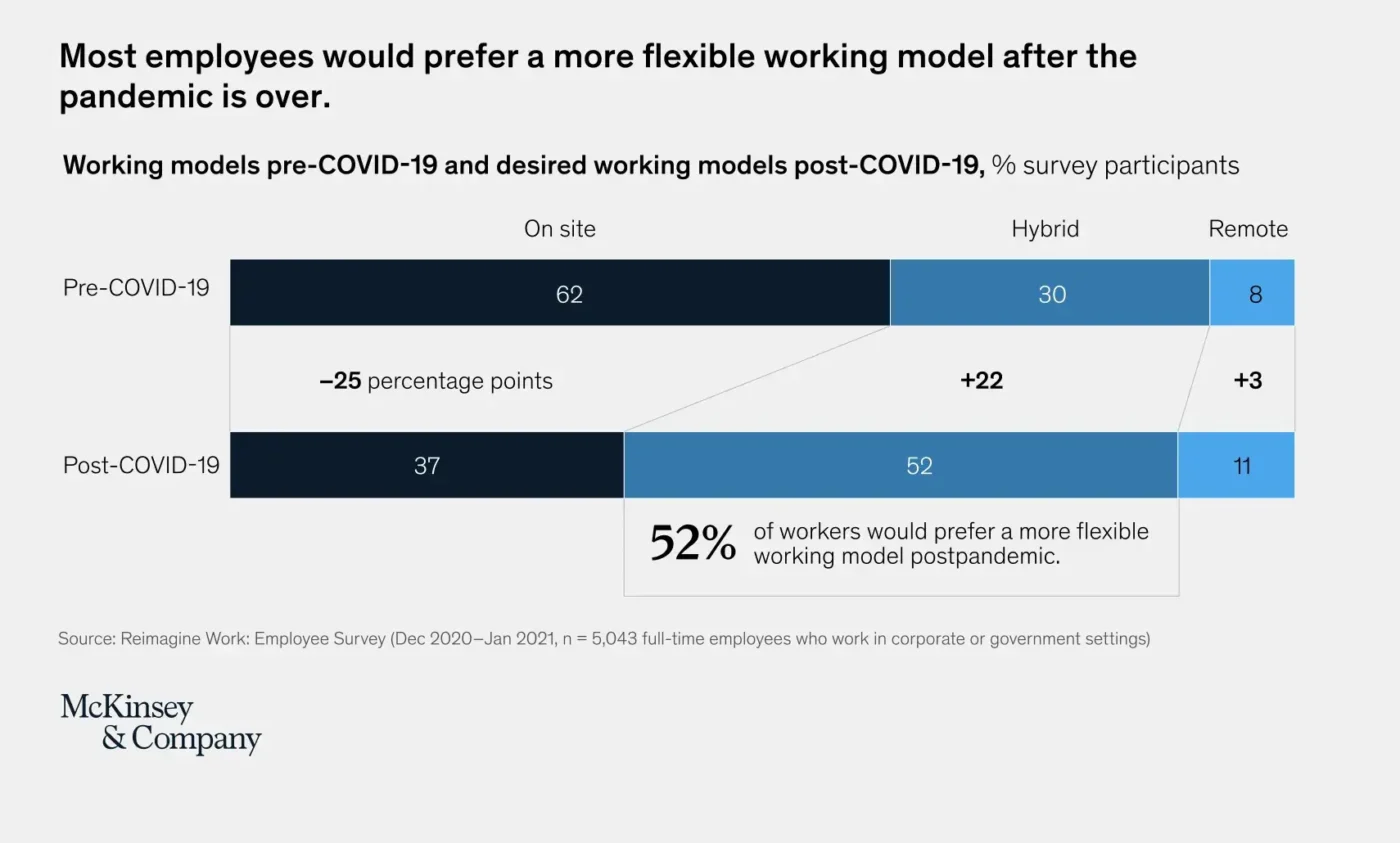 working models pre-covid-19 and desired working models post-covid-19