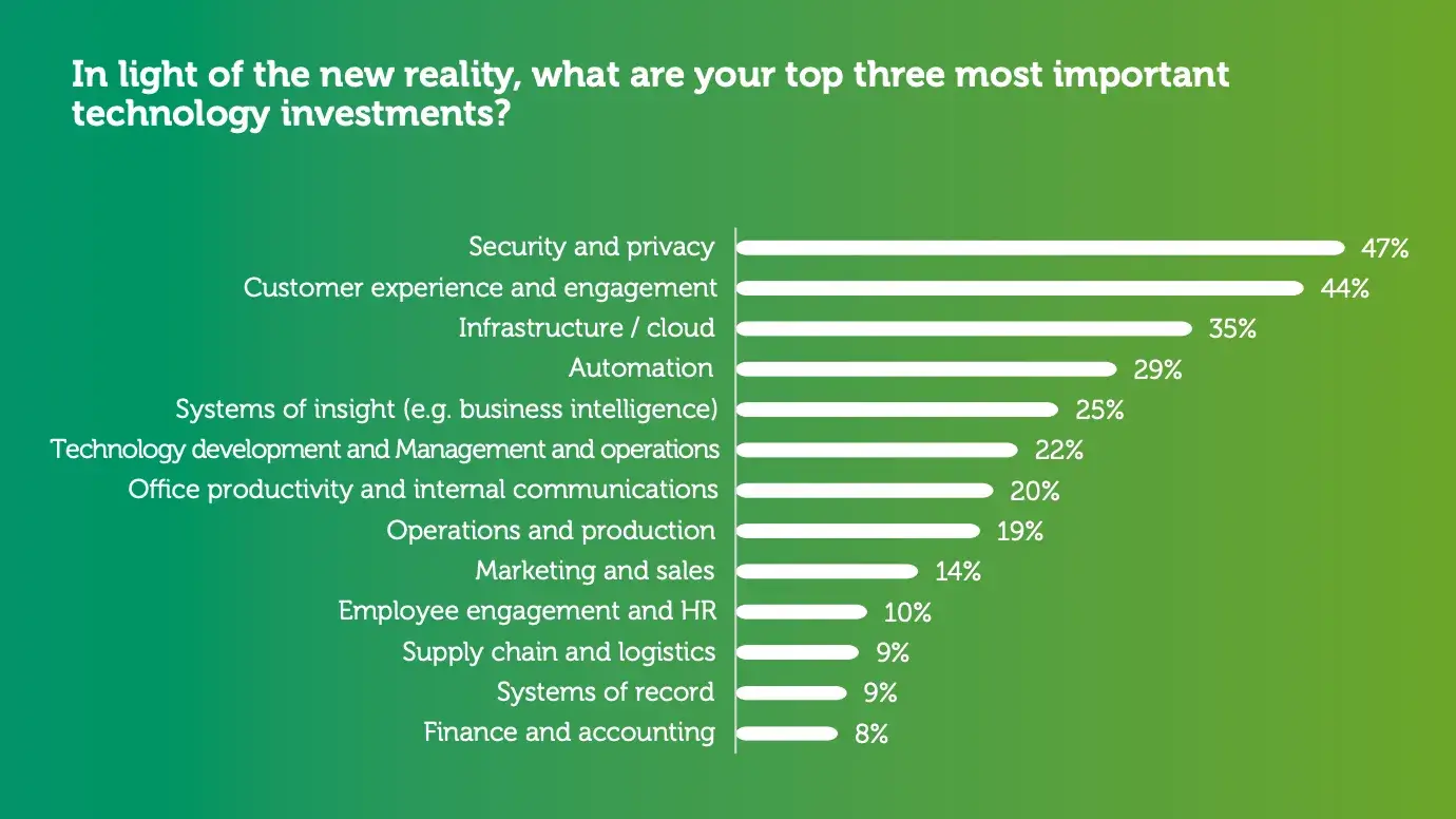 most important technology investments