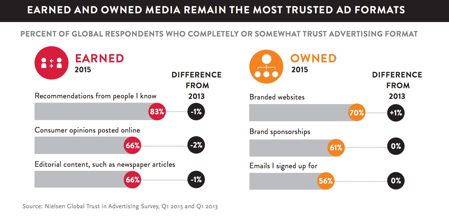 earned and owned media remain the most trusted ad formats
