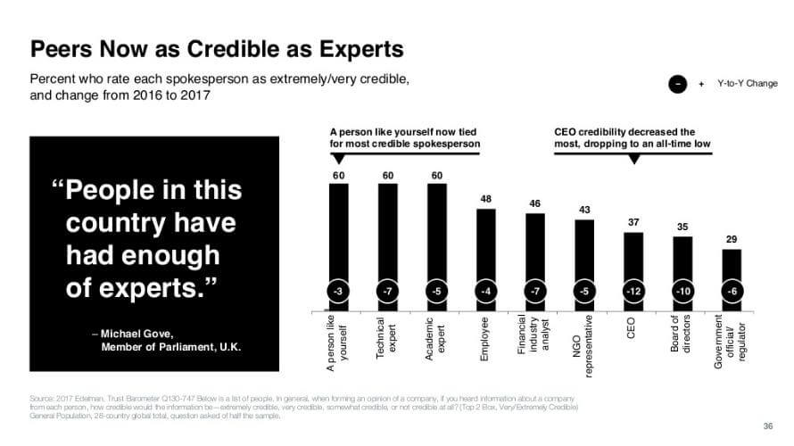 peers now as credible as experts