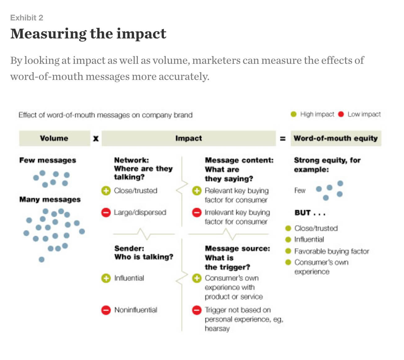 measuring the impact of word-of-mouth messages