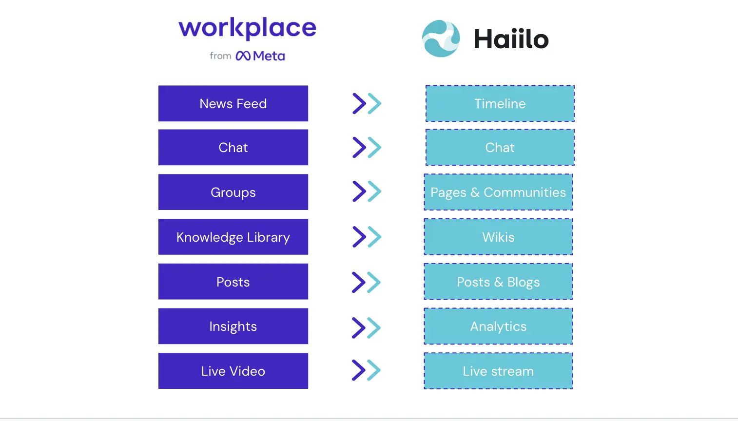 Workplace by Meta vs Haiilo - features to consider for migration