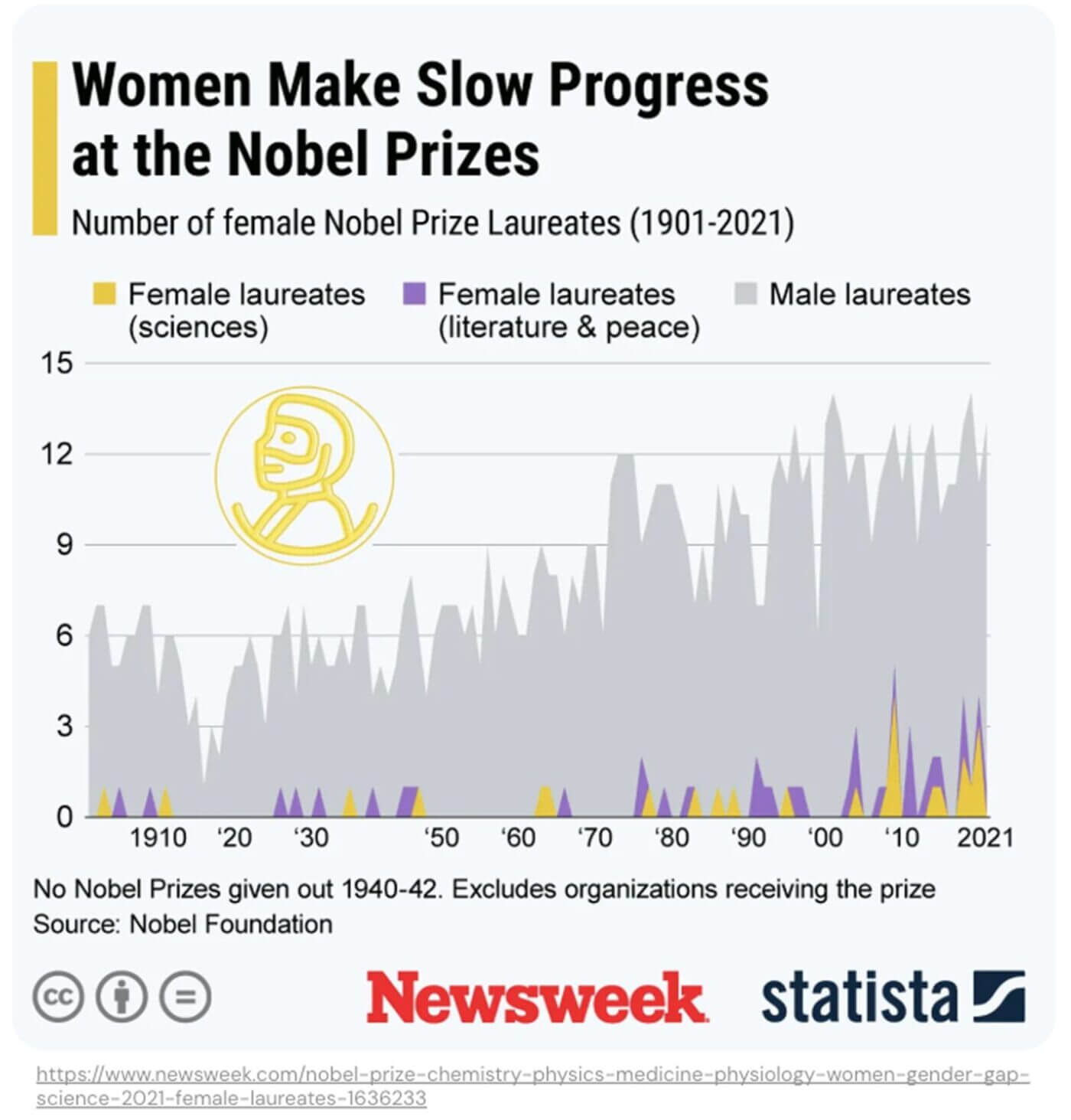 Women nobel prize