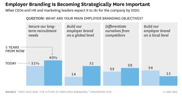 Graph showing employer brands are becoming strategically more important in organizations