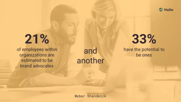 Weber Shandwick statistic: 21% of employees represent employer brands as advocates