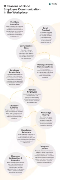 Infographic demonstrating the impact of good communication in the office