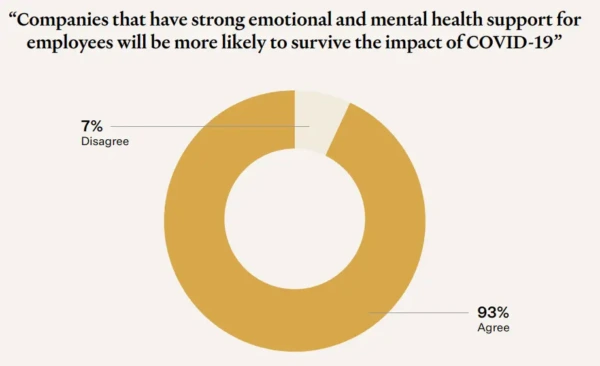 Graph showing importance of corporate wellbeing programme for employee mental health