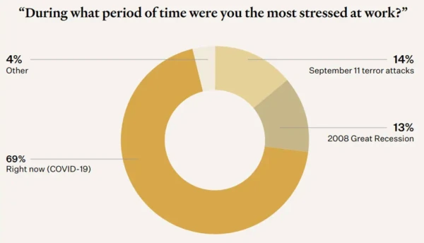 The right corporate wellbeing programme can reduce employee stress