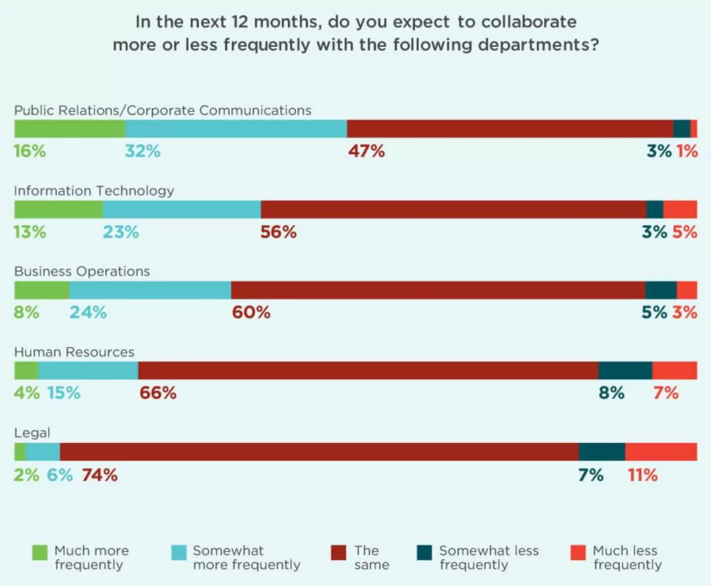 Bar chart comparing collaboration levels across departments, highlighting the role of corporate communications in improving teamwork and alignment
