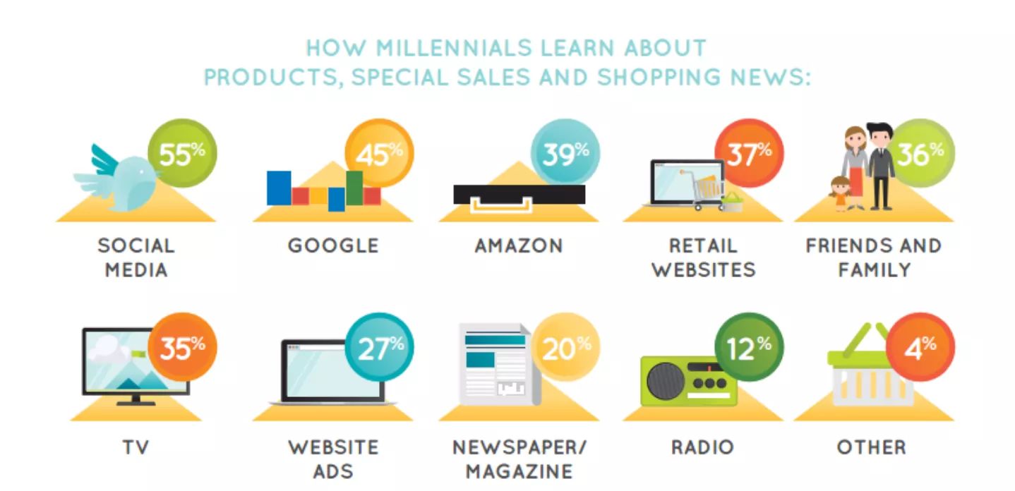 Infographic showing different digital channels and platforms, illustrating how corporate communications must adapt to changing content consumption habits