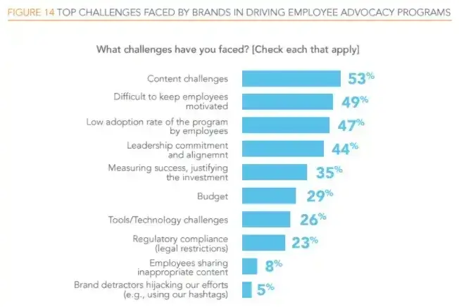 best employee advocacy platforms