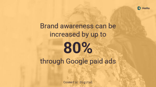 Cosmetic digital statistic: 80% brand awareness marketing can be achieved through google paid ads