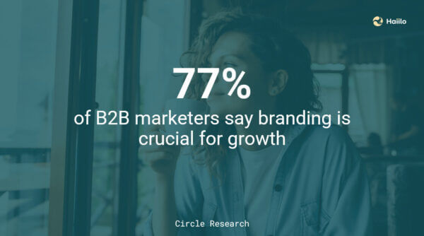 Circle research statistic: 77% of B2B marketers say brand awareness marketing is crucial for growth