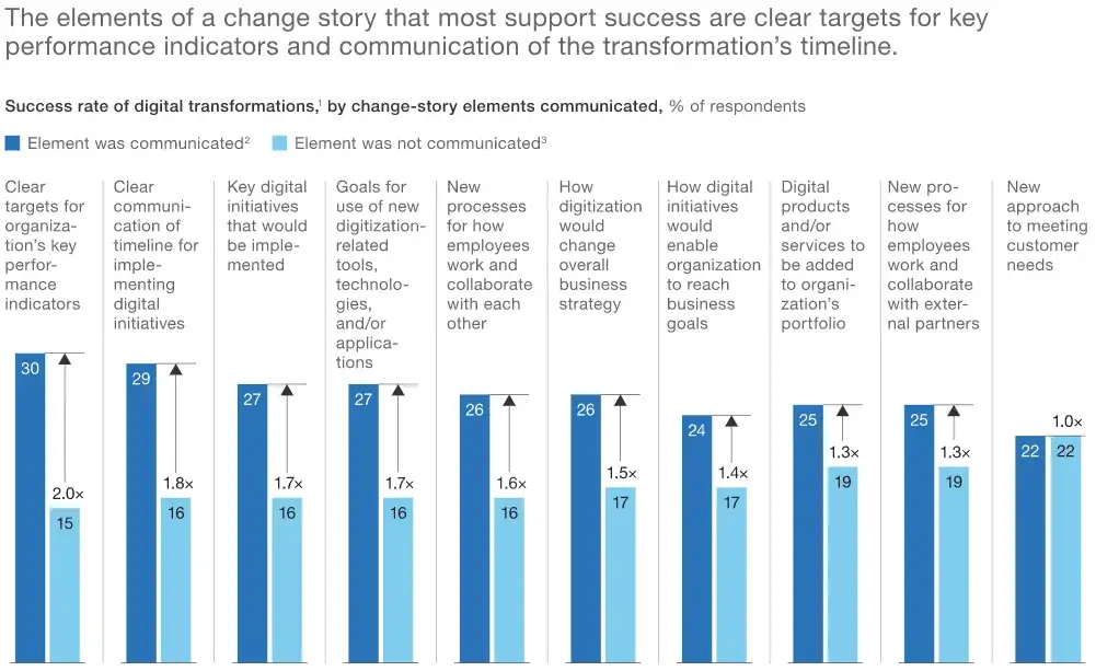 a graph showing the success rate of digital transformation