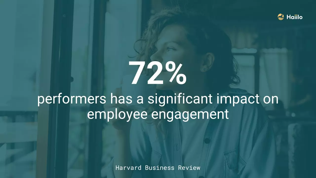 Harvard Business Review statistic showing 72% say recognition impacts engagement, supporting recognition tools in company apps for employees