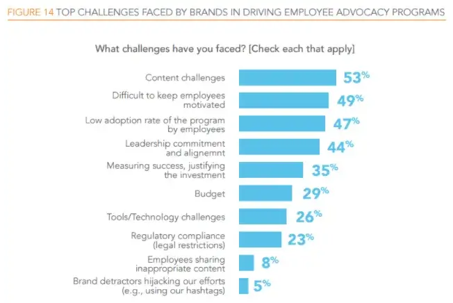 top challenges faced by brands in driving employee advocacy programs