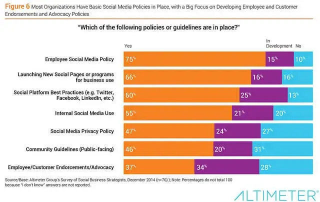 social media policies and guidelines graph